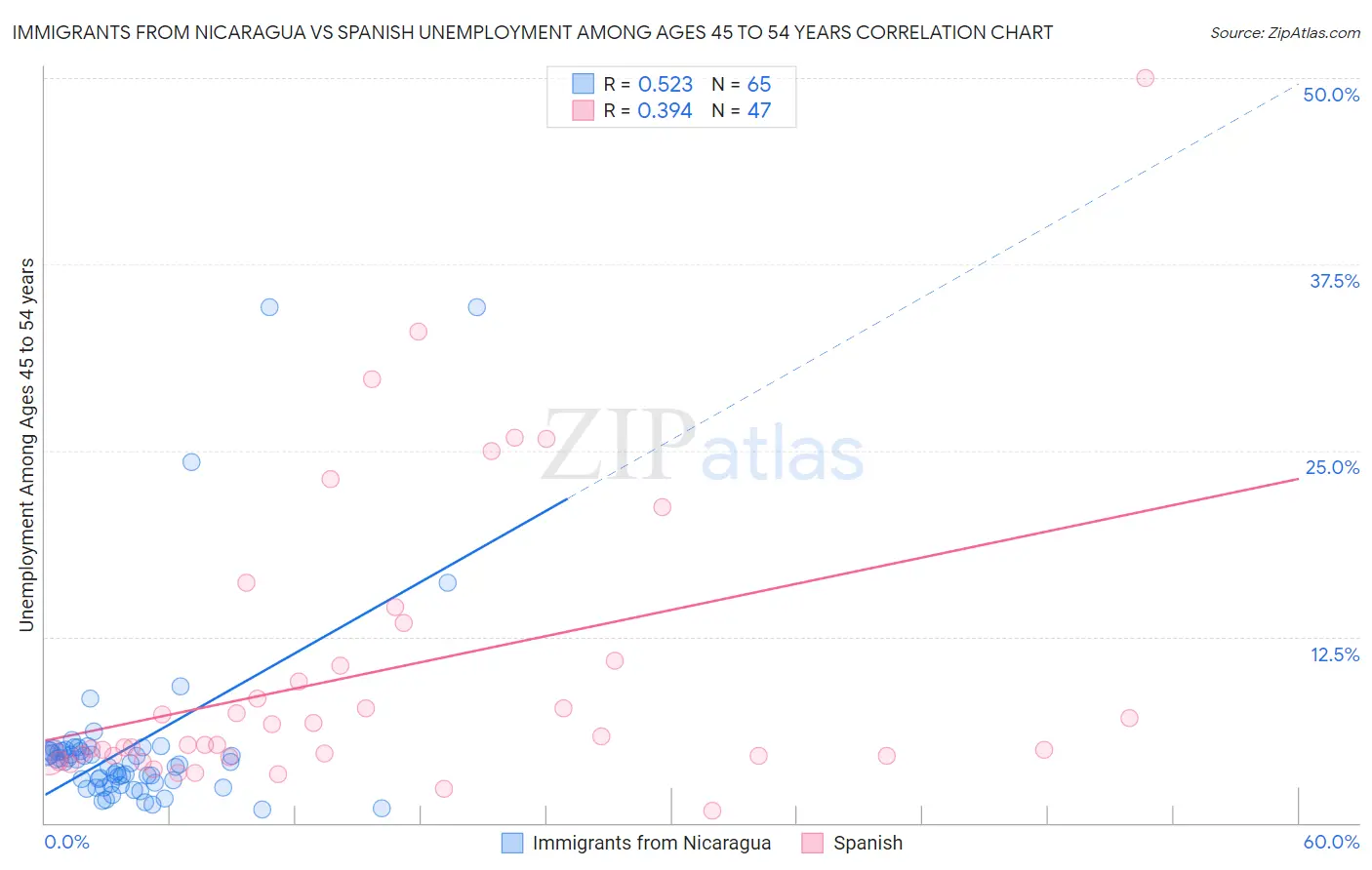 Immigrants from Nicaragua vs Spanish Unemployment Among Ages 45 to 54 years