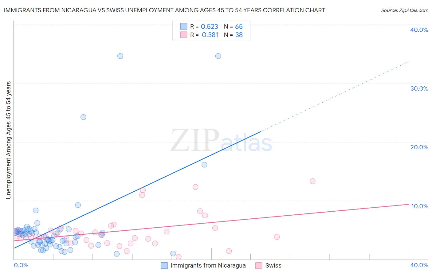 Immigrants from Nicaragua vs Swiss Unemployment Among Ages 45 to 54 years