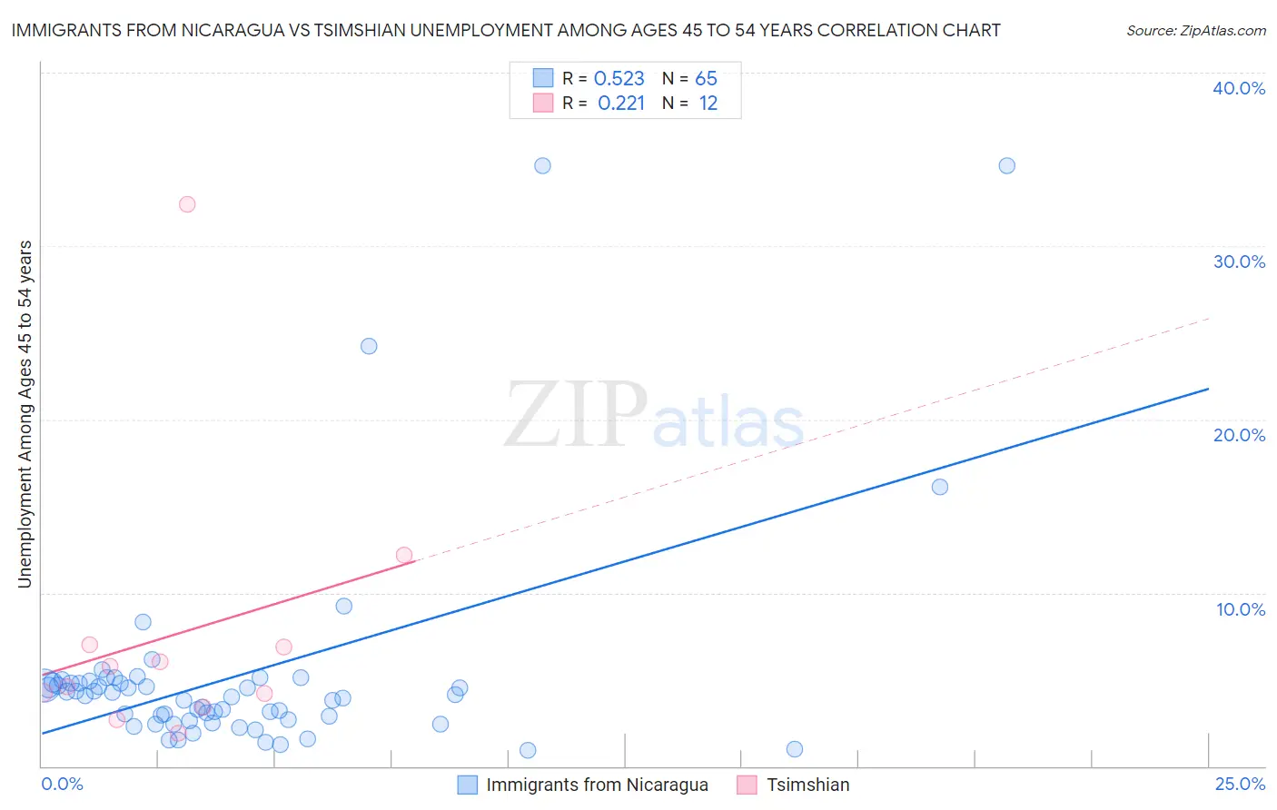 Immigrants from Nicaragua vs Tsimshian Unemployment Among Ages 45 to 54 years