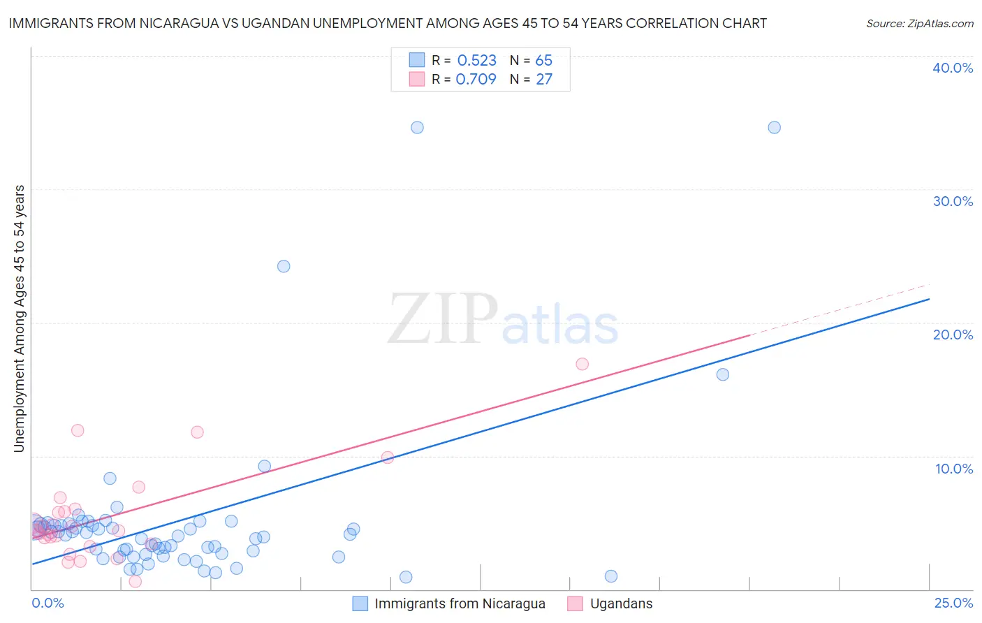 Immigrants from Nicaragua vs Ugandan Unemployment Among Ages 45 to 54 years