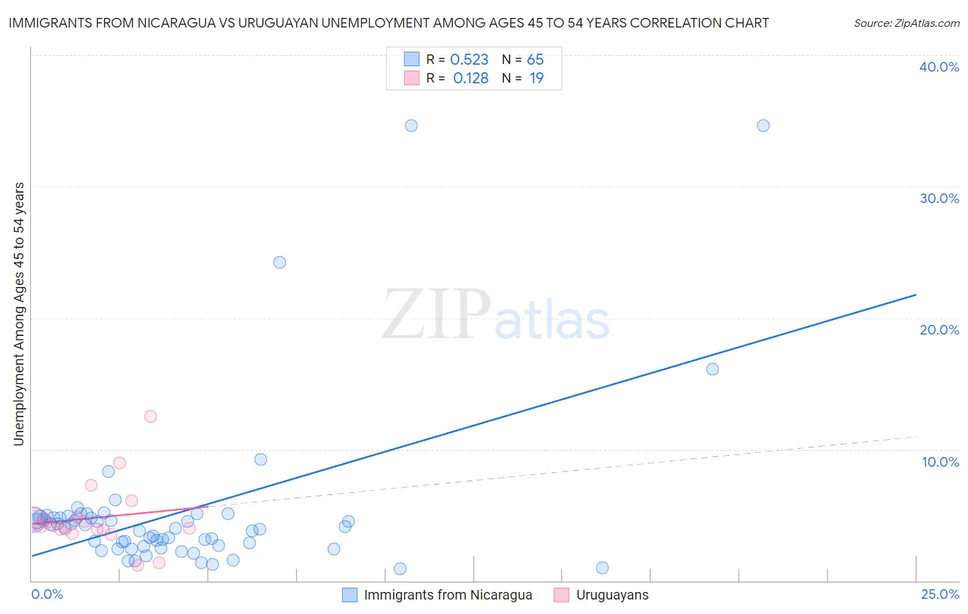 Immigrants from Nicaragua vs Uruguayan Unemployment Among Ages 45 to 54 years