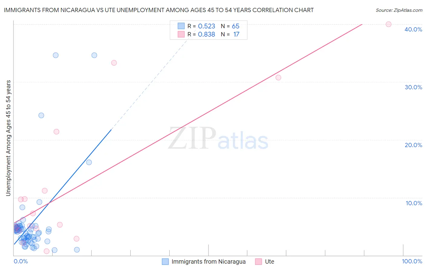 Immigrants from Nicaragua vs Ute Unemployment Among Ages 45 to 54 years