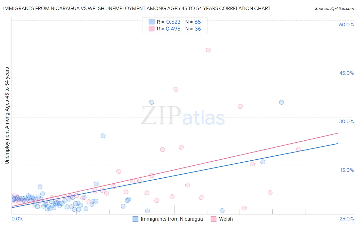 Immigrants from Nicaragua vs Welsh Unemployment Among Ages 45 to 54 years