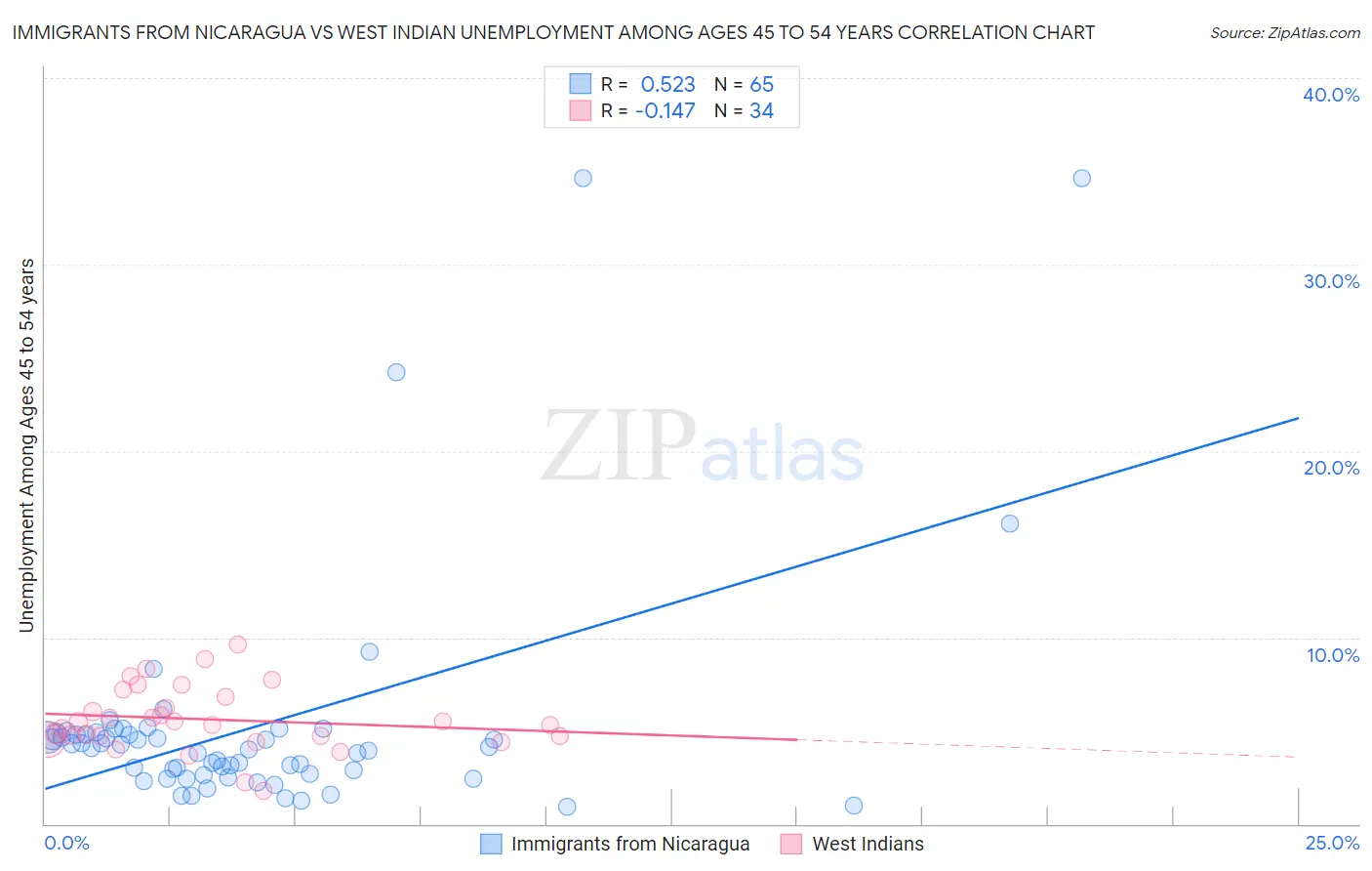 Immigrants from Nicaragua vs West Indian Unemployment Among Ages 45 to 54 years