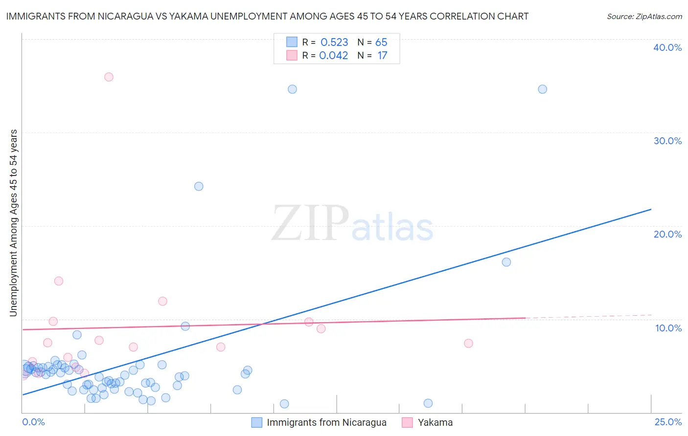 Immigrants from Nicaragua vs Yakama Unemployment Among Ages 45 to 54 years