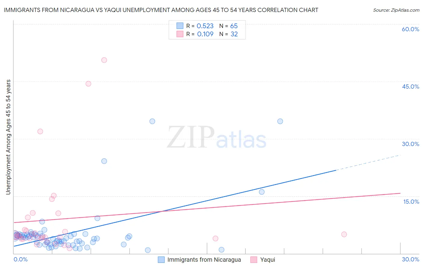 Immigrants from Nicaragua vs Yaqui Unemployment Among Ages 45 to 54 years