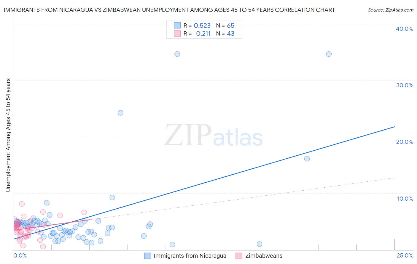 Immigrants from Nicaragua vs Zimbabwean Unemployment Among Ages 45 to 54 years