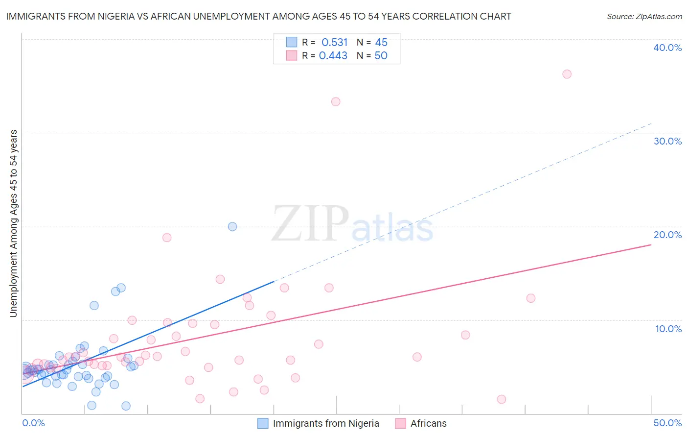 Immigrants from Nigeria vs African Unemployment Among Ages 45 to 54 years