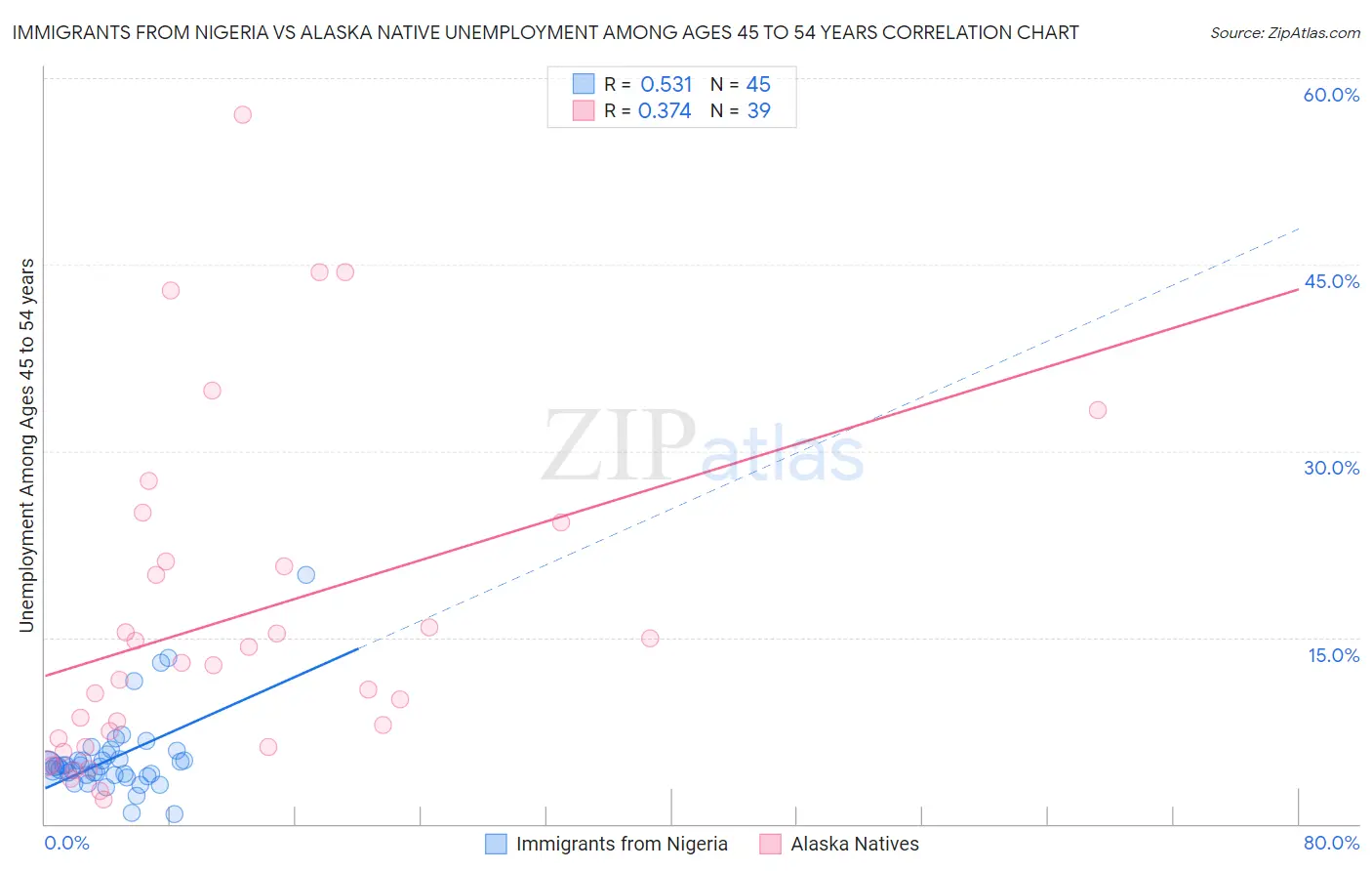 Immigrants from Nigeria vs Alaska Native Unemployment Among Ages 45 to 54 years