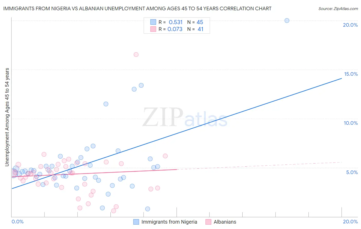 Immigrants from Nigeria vs Albanian Unemployment Among Ages 45 to 54 years