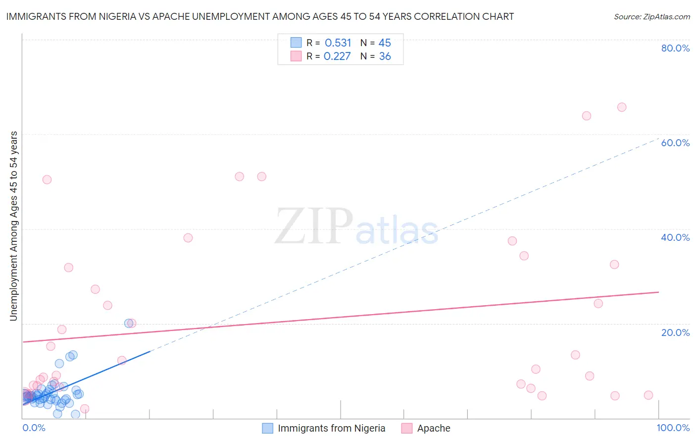 Immigrants from Nigeria vs Apache Unemployment Among Ages 45 to 54 years