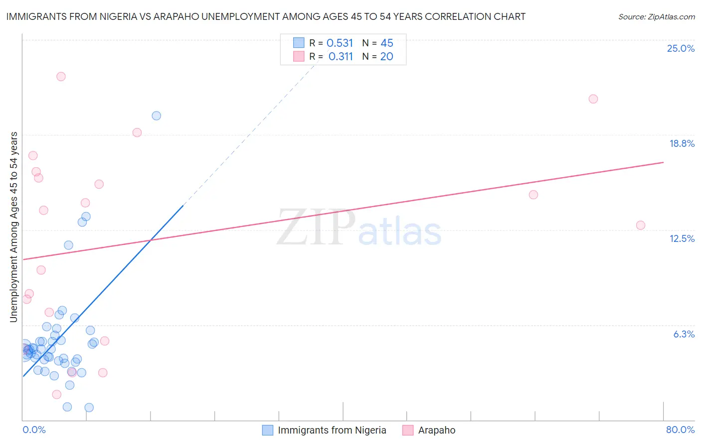 Immigrants from Nigeria vs Arapaho Unemployment Among Ages 45 to 54 years