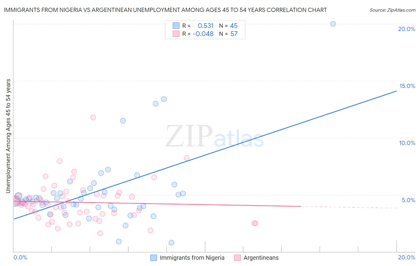Immigrants from Nigeria vs Argentinean Unemployment Among Ages 45 to 54 years