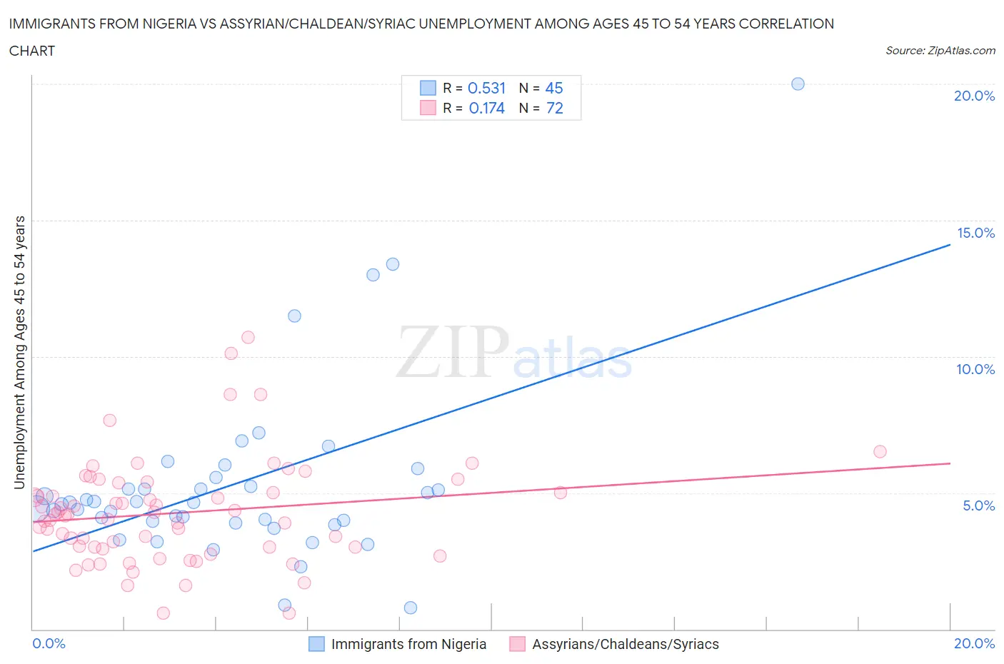 Immigrants from Nigeria vs Assyrian/Chaldean/Syriac Unemployment Among Ages 45 to 54 years