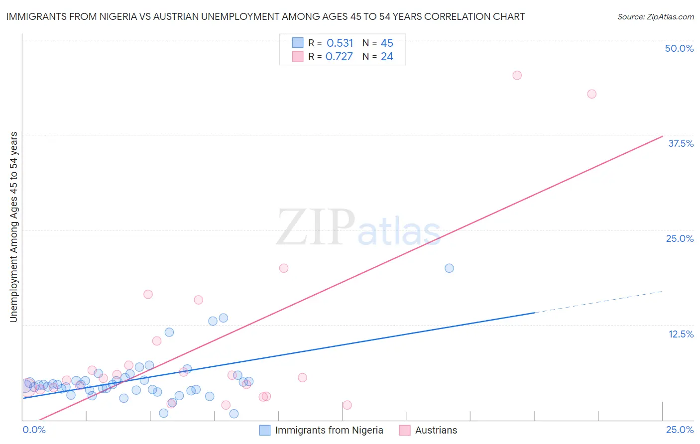 Immigrants from Nigeria vs Austrian Unemployment Among Ages 45 to 54 years