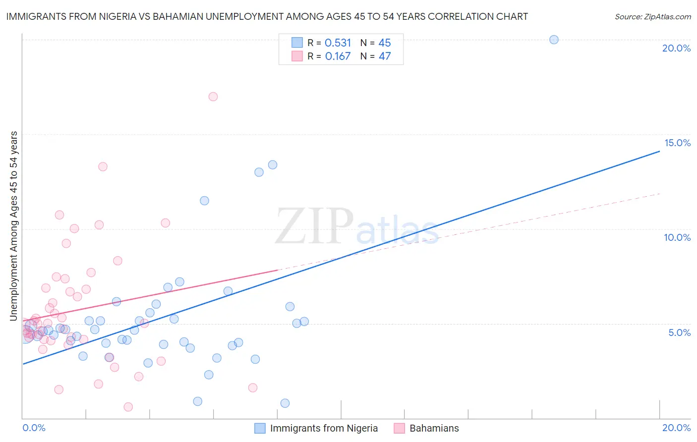 Immigrants from Nigeria vs Bahamian Unemployment Among Ages 45 to 54 years