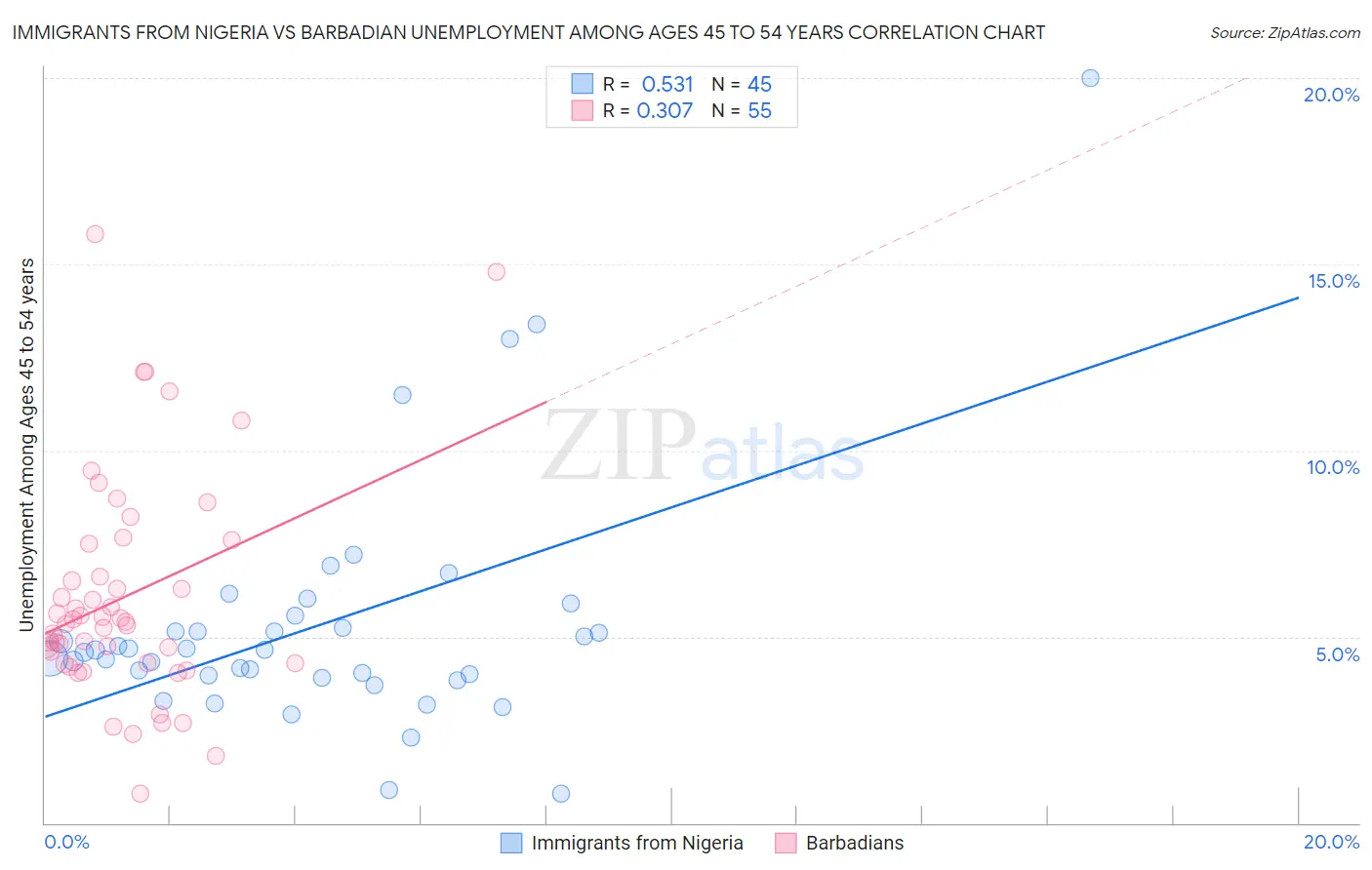 Immigrants from Nigeria vs Barbadian Unemployment Among Ages 45 to 54 years