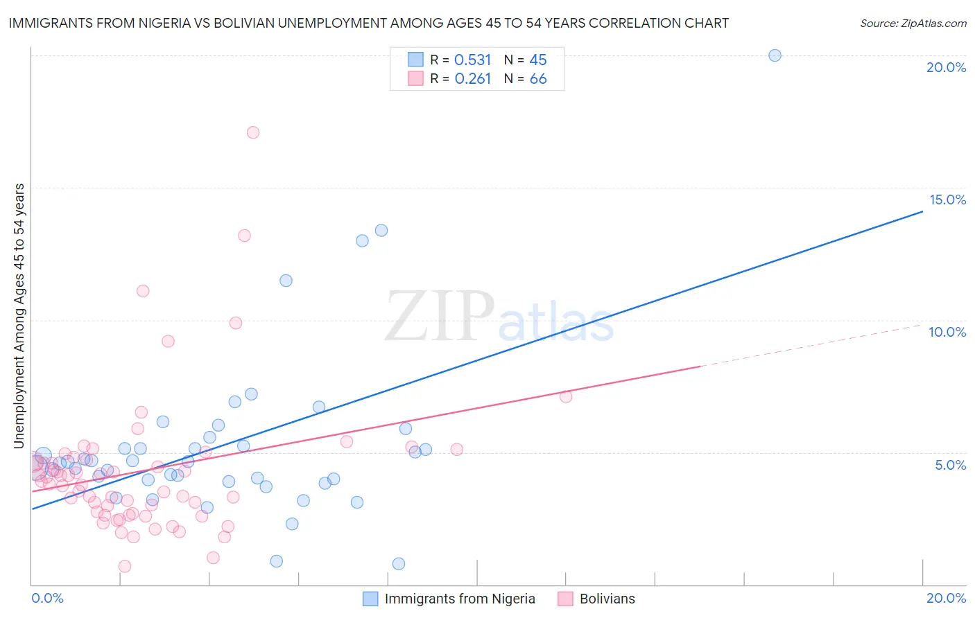 Immigrants from Nigeria vs Bolivian Unemployment Among Ages 45 to 54 years