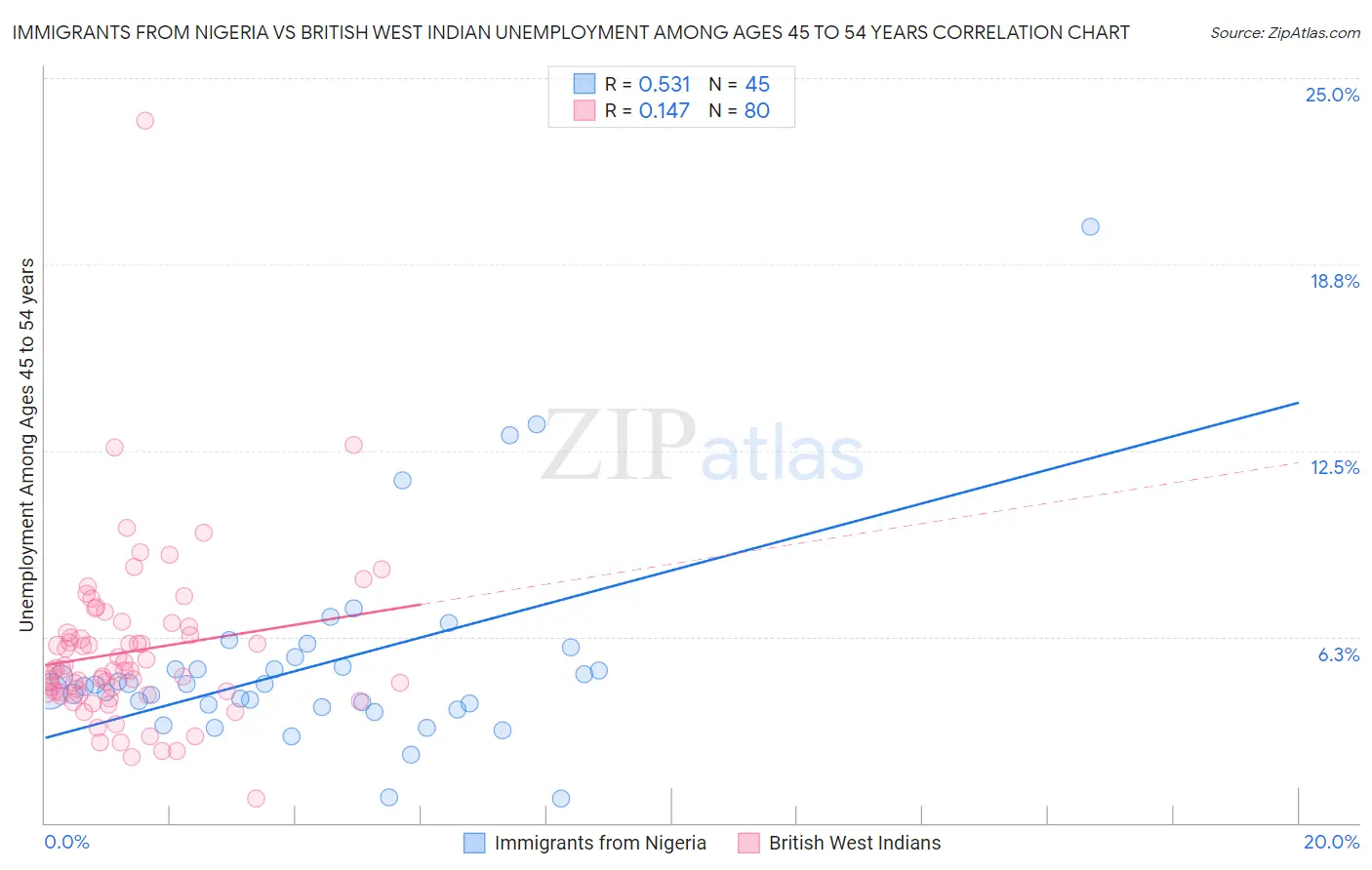 Immigrants from Nigeria vs British West Indian Unemployment Among Ages 45 to 54 years