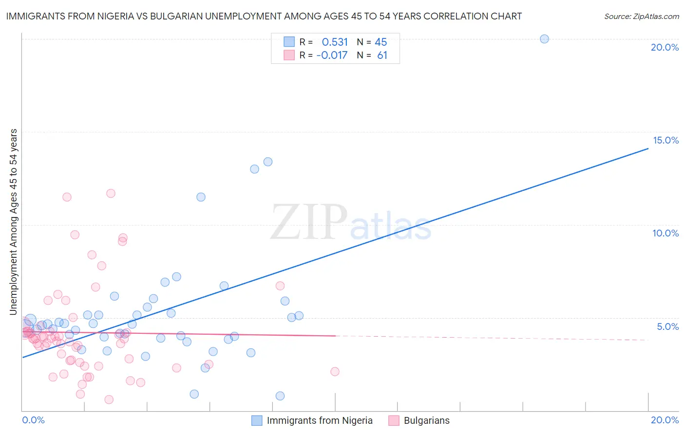 Immigrants from Nigeria vs Bulgarian Unemployment Among Ages 45 to 54 years