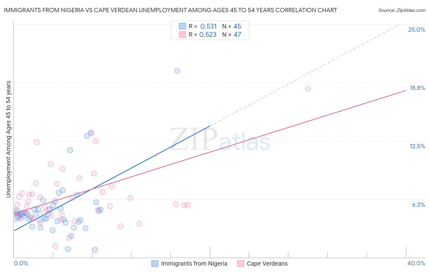Immigrants from Nigeria vs Cape Verdean Unemployment Among Ages 45 to 54 years