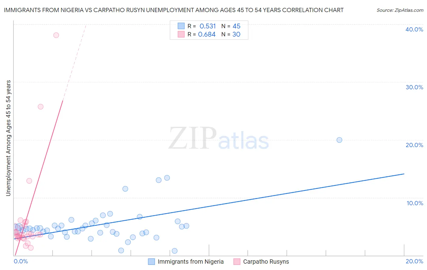 Immigrants from Nigeria vs Carpatho Rusyn Unemployment Among Ages 45 to 54 years
