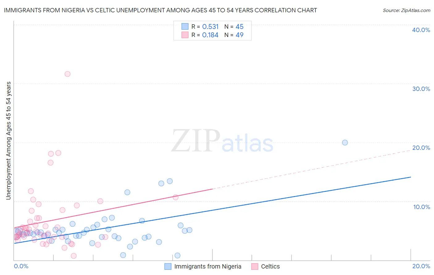 Immigrants from Nigeria vs Celtic Unemployment Among Ages 45 to 54 years