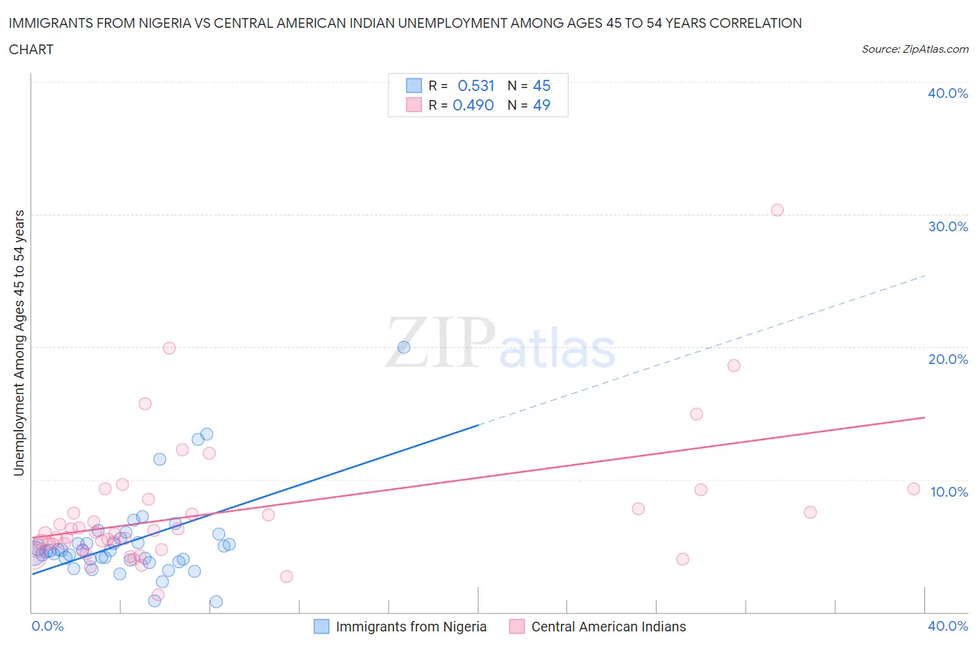 Immigrants from Nigeria vs Central American Indian Unemployment Among Ages 45 to 54 years