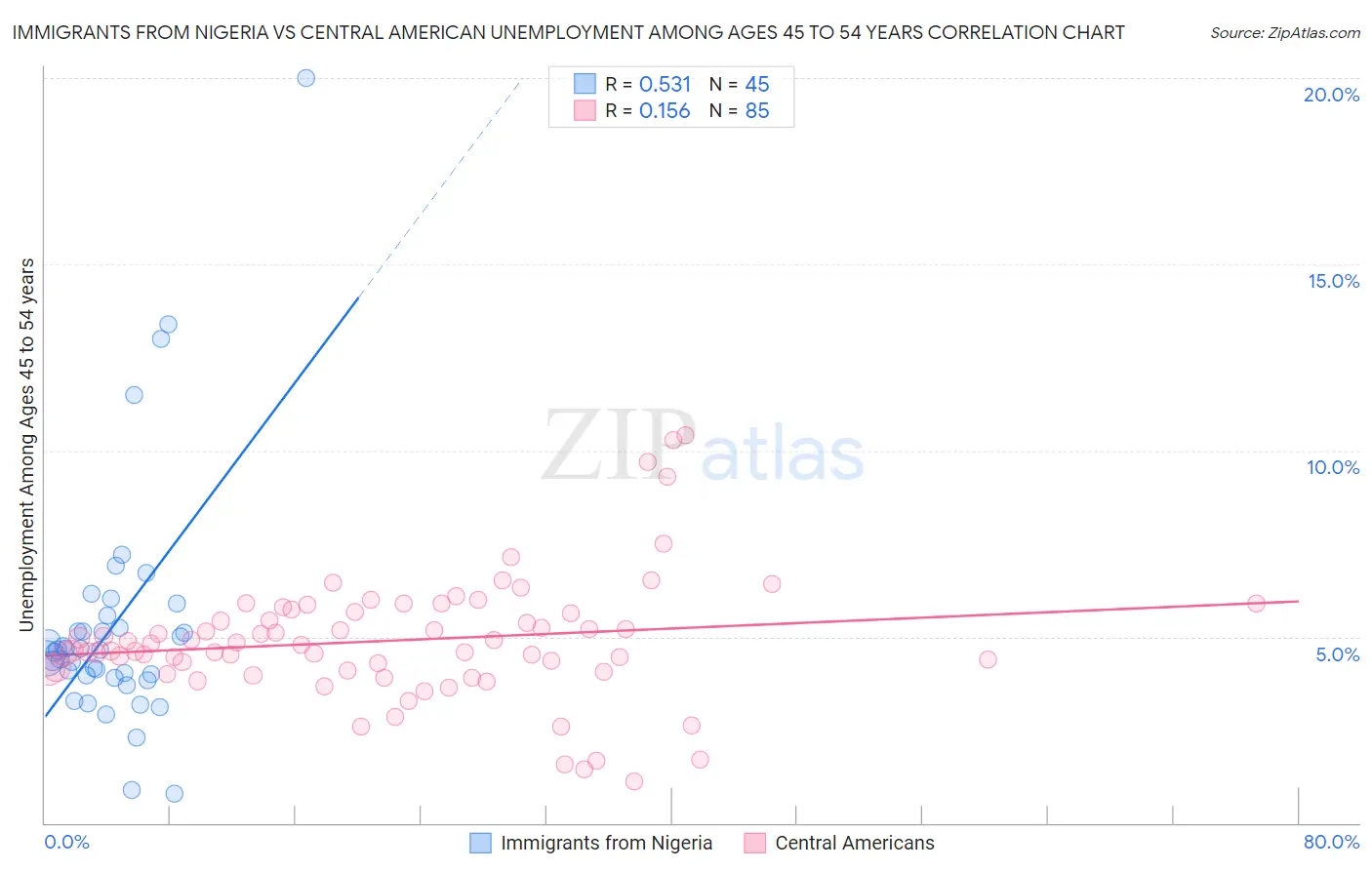 Immigrants from Nigeria vs Central American Unemployment Among Ages 45 to 54 years