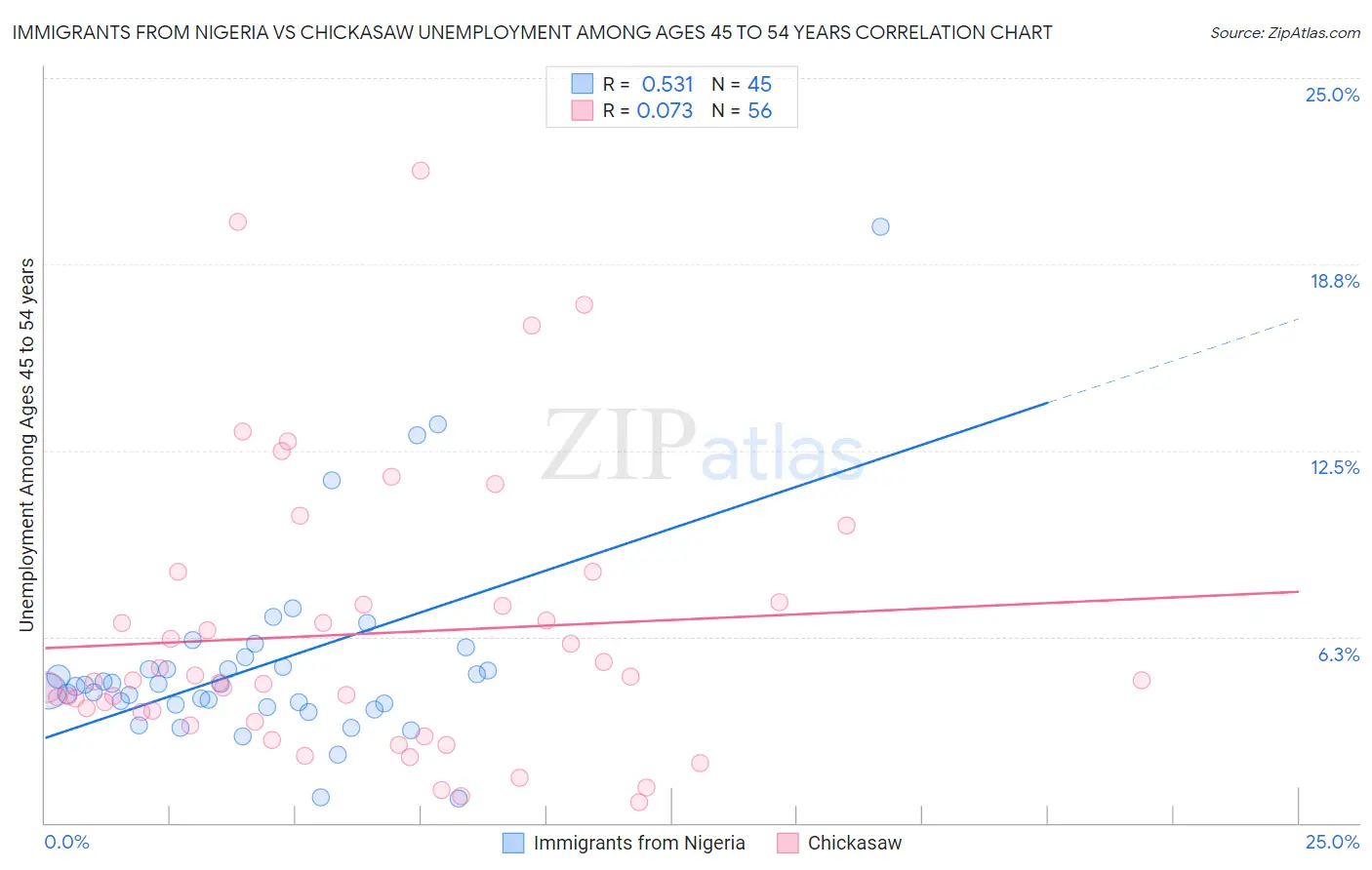 Immigrants from Nigeria vs Chickasaw Unemployment Among Ages 45 to 54 years