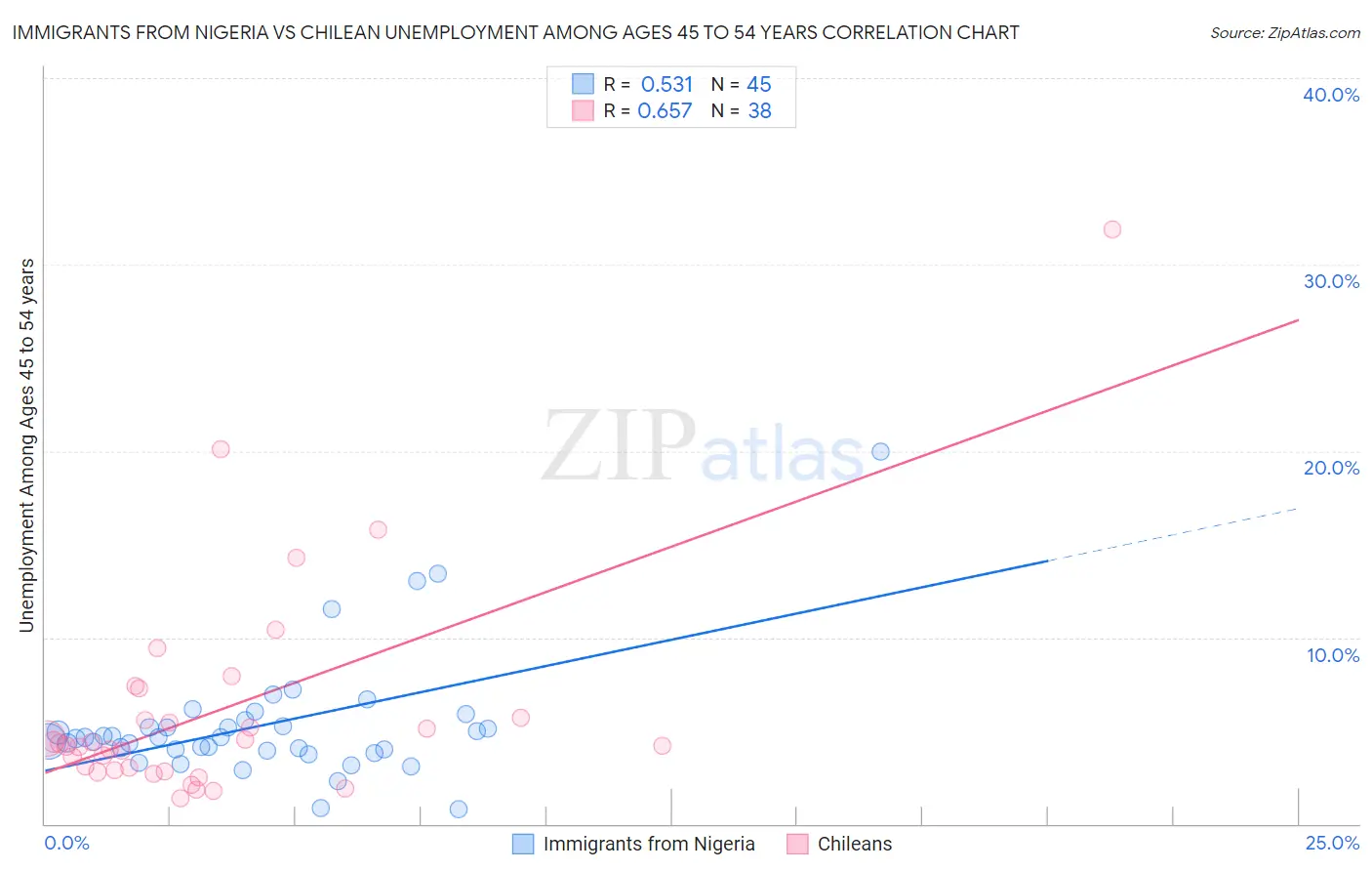 Immigrants from Nigeria vs Chilean Unemployment Among Ages 45 to 54 years
