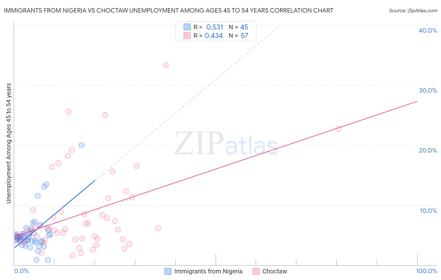 Immigrants from Nigeria vs Choctaw Unemployment Among Ages 45 to 54 years