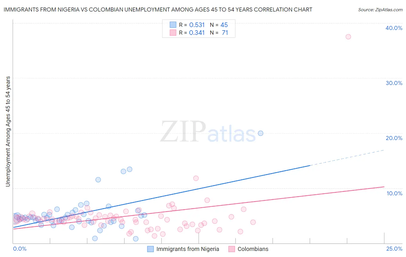 Immigrants from Nigeria vs Colombian Unemployment Among Ages 45 to 54 years