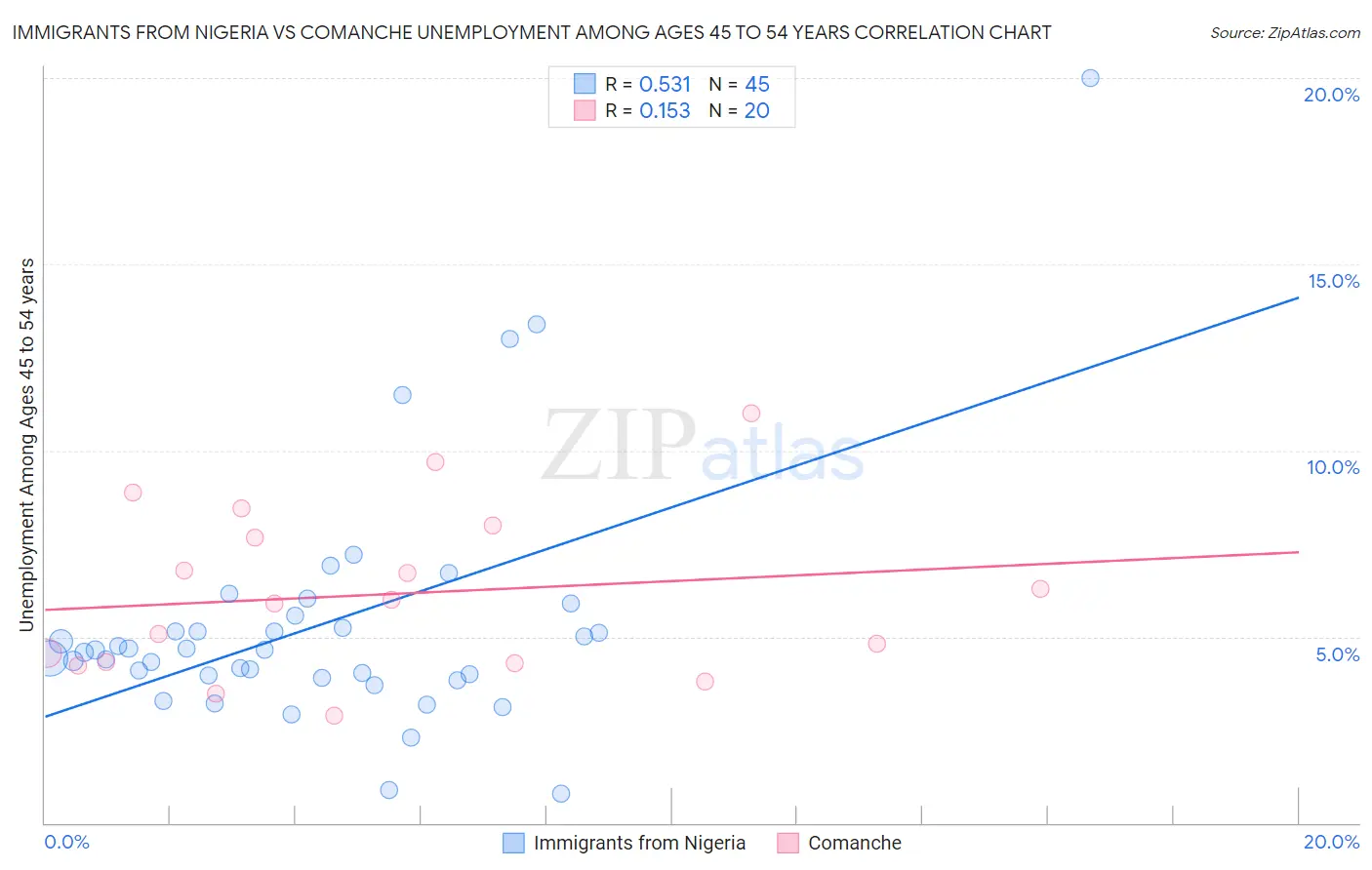 Immigrants from Nigeria vs Comanche Unemployment Among Ages 45 to 54 years