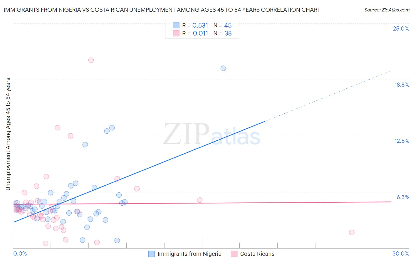 Immigrants from Nigeria vs Costa Rican Unemployment Among Ages 45 to 54 years