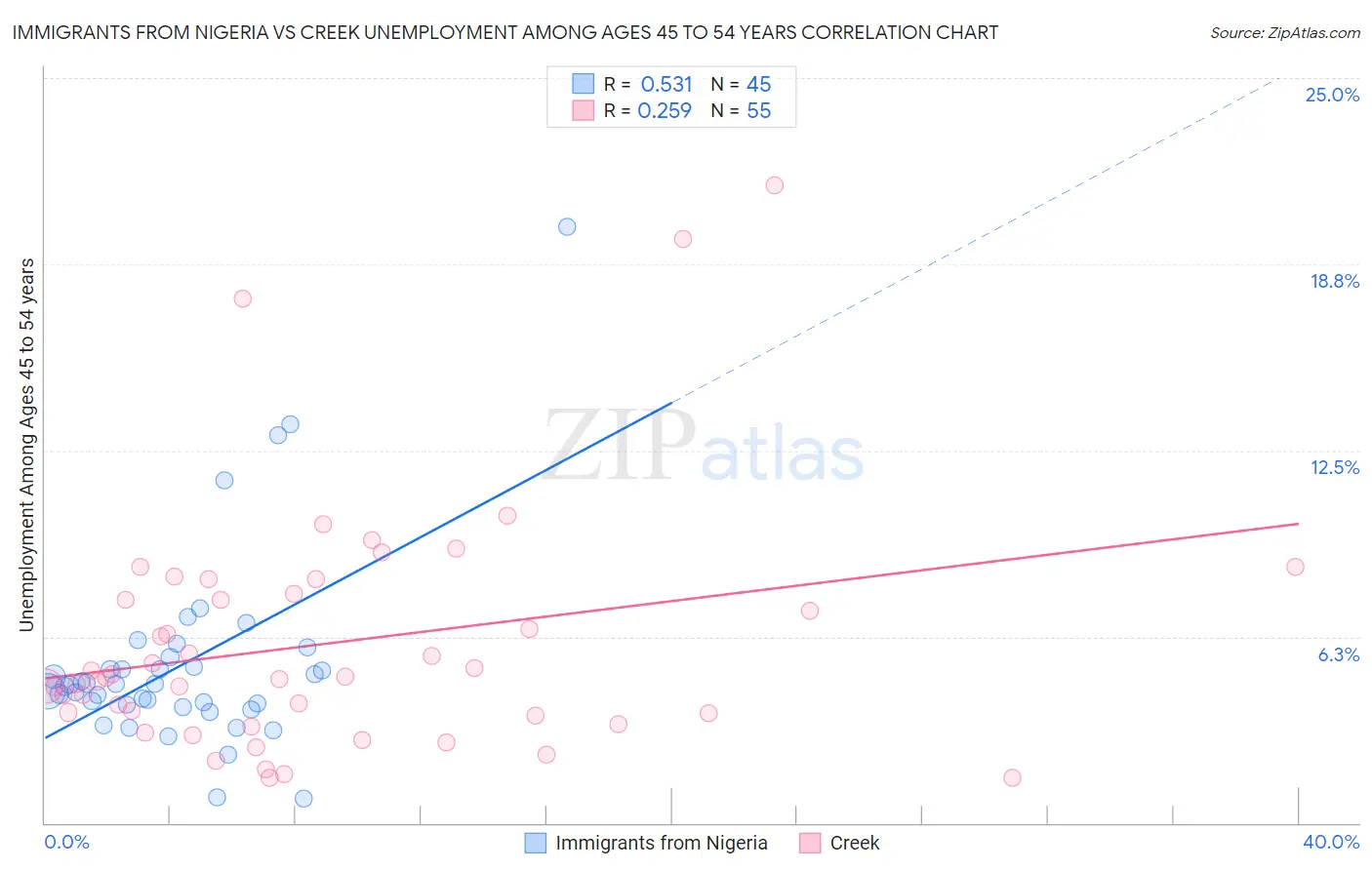 Immigrants from Nigeria vs Creek Unemployment Among Ages 45 to 54 years