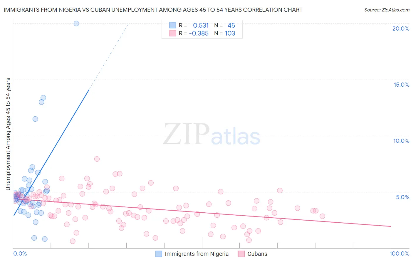 Immigrants from Nigeria vs Cuban Unemployment Among Ages 45 to 54 years