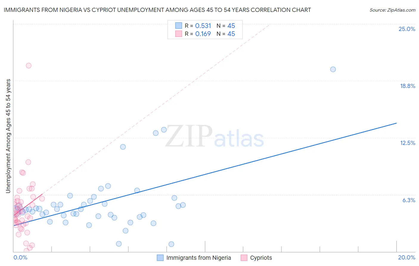 Immigrants from Nigeria vs Cypriot Unemployment Among Ages 45 to 54 years