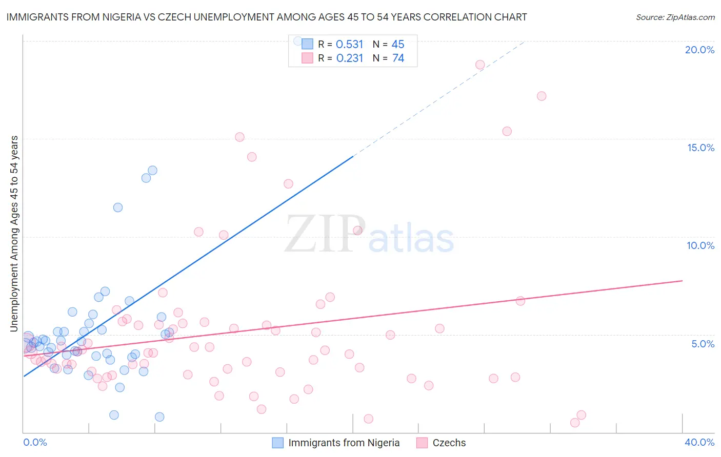 Immigrants from Nigeria vs Czech Unemployment Among Ages 45 to 54 years