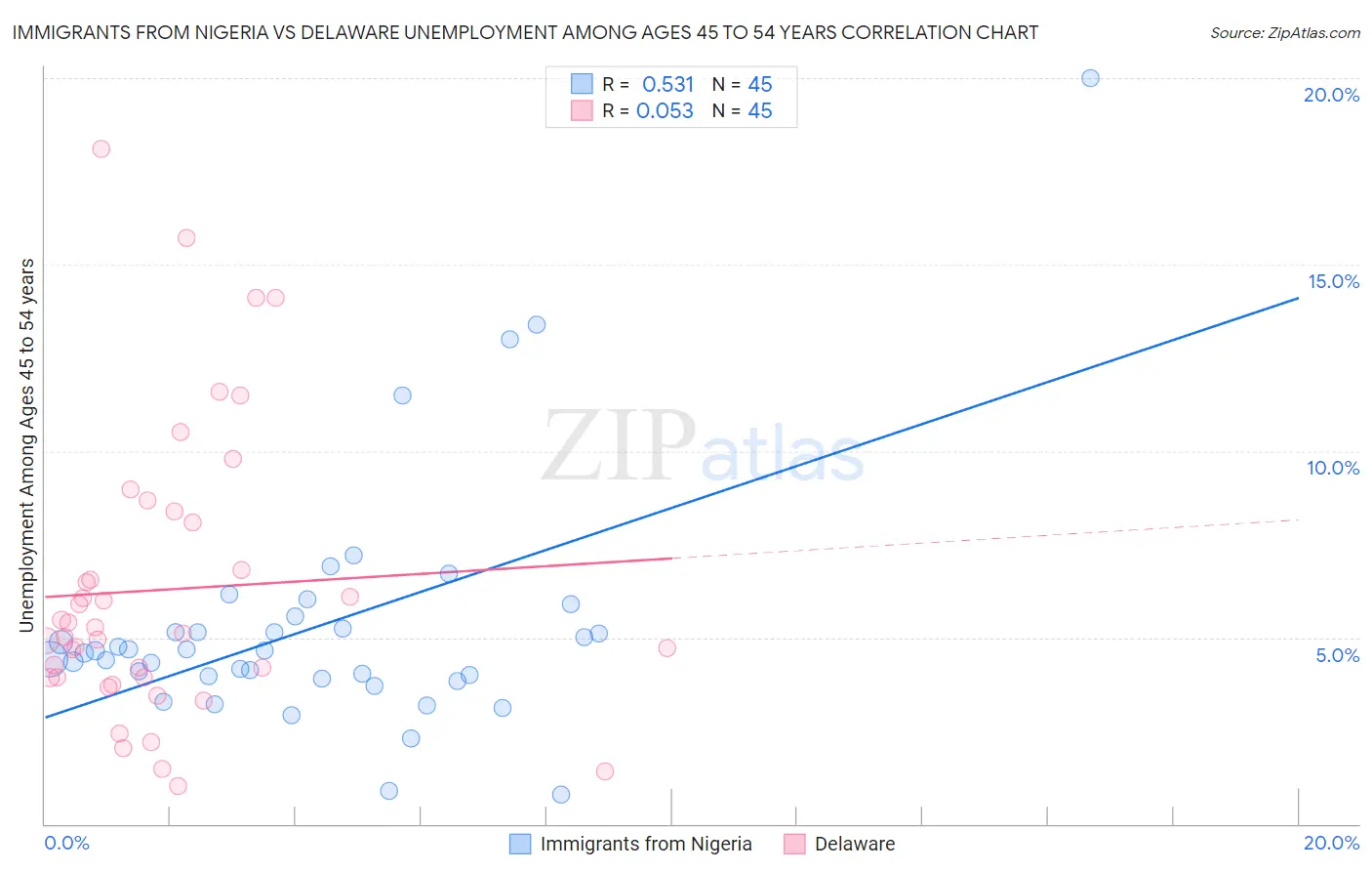 Immigrants from Nigeria vs Delaware Unemployment Among Ages 45 to 54 years