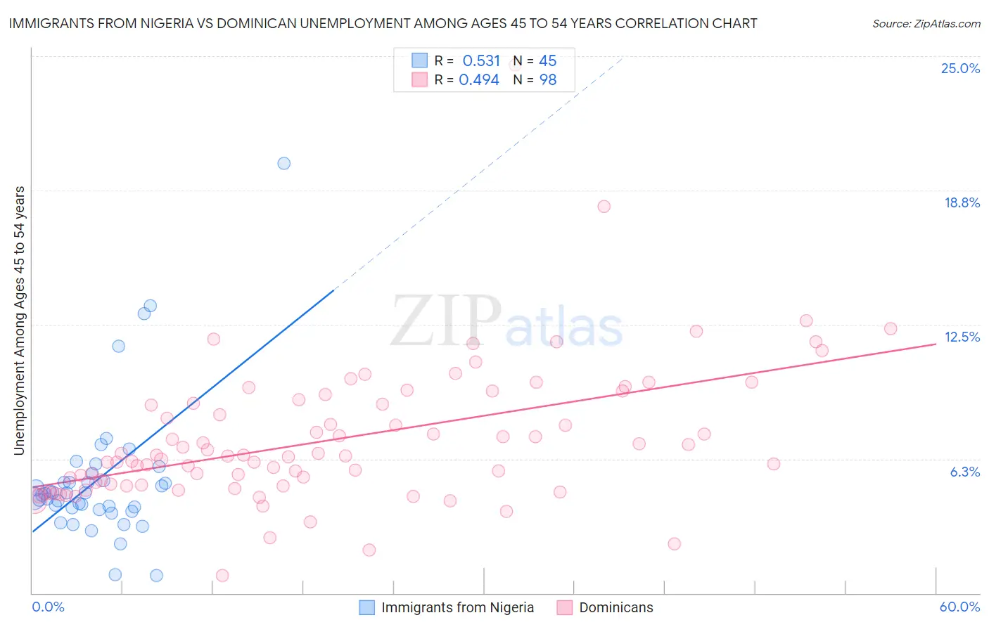 Immigrants from Nigeria vs Dominican Unemployment Among Ages 45 to 54 years