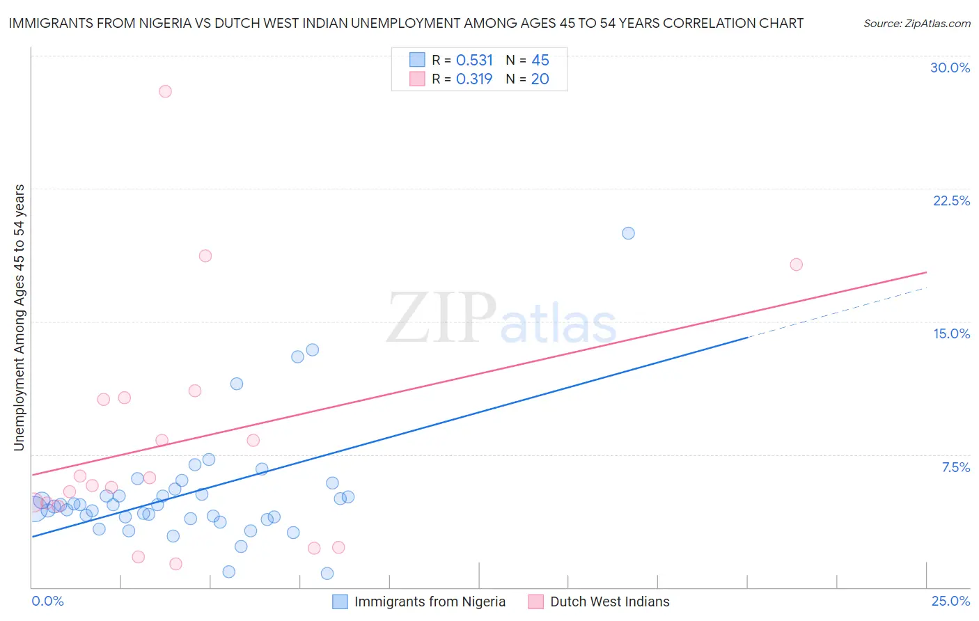 Immigrants from Nigeria vs Dutch West Indian Unemployment Among Ages 45 to 54 years
