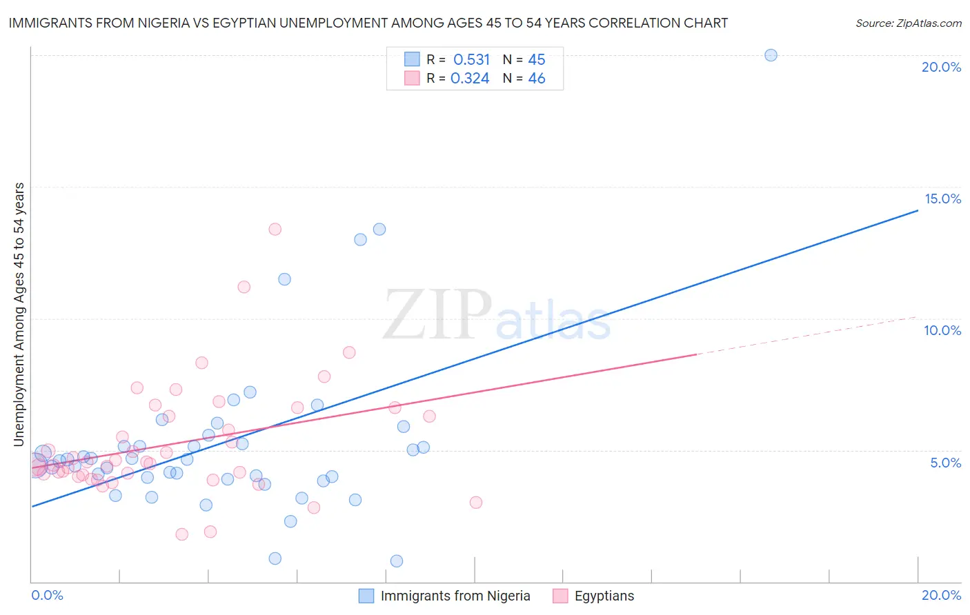 Immigrants from Nigeria vs Egyptian Unemployment Among Ages 45 to 54 years