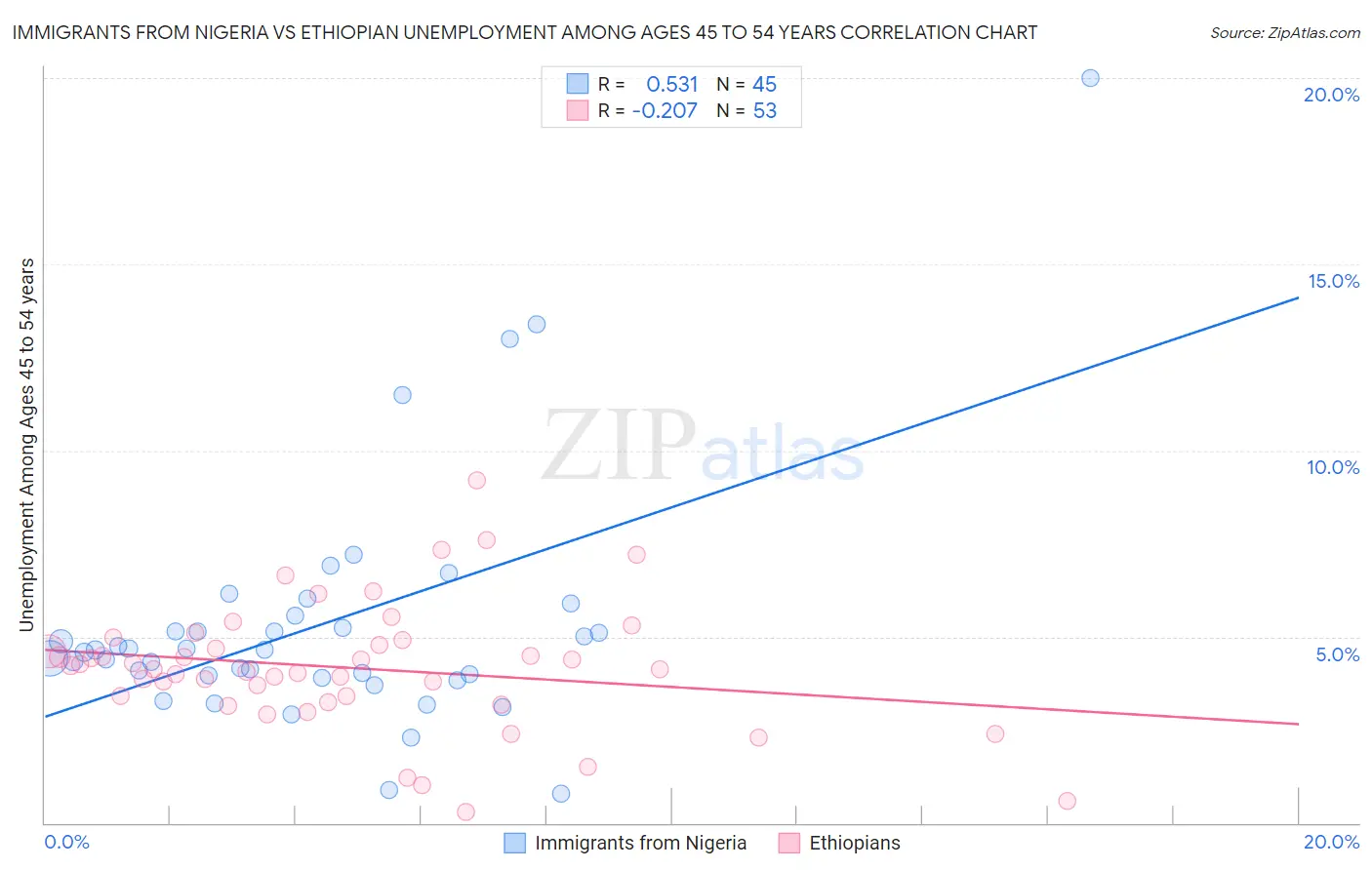 Immigrants from Nigeria vs Ethiopian Unemployment Among Ages 45 to 54 years