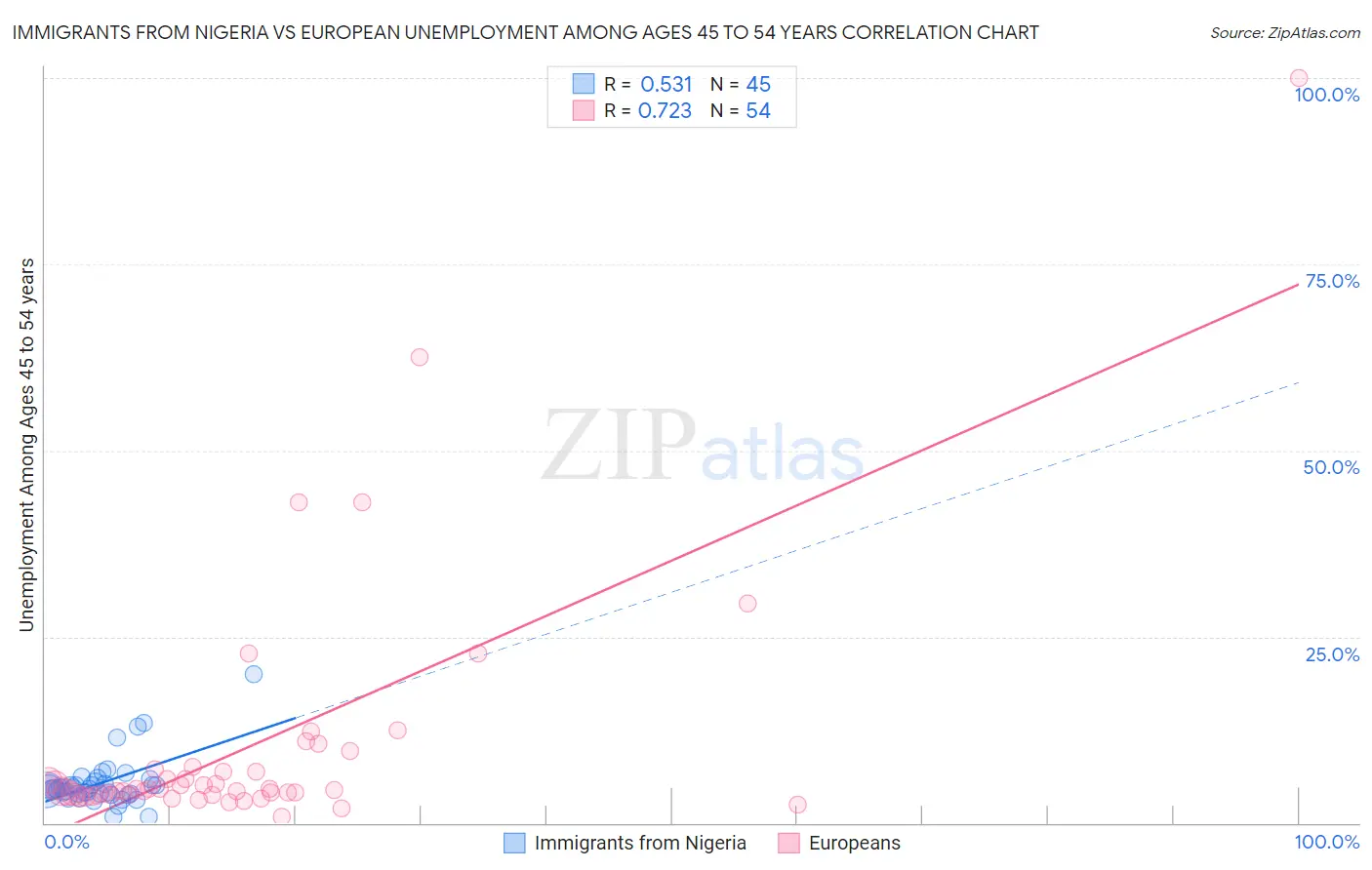 Immigrants from Nigeria vs European Unemployment Among Ages 45 to 54 years