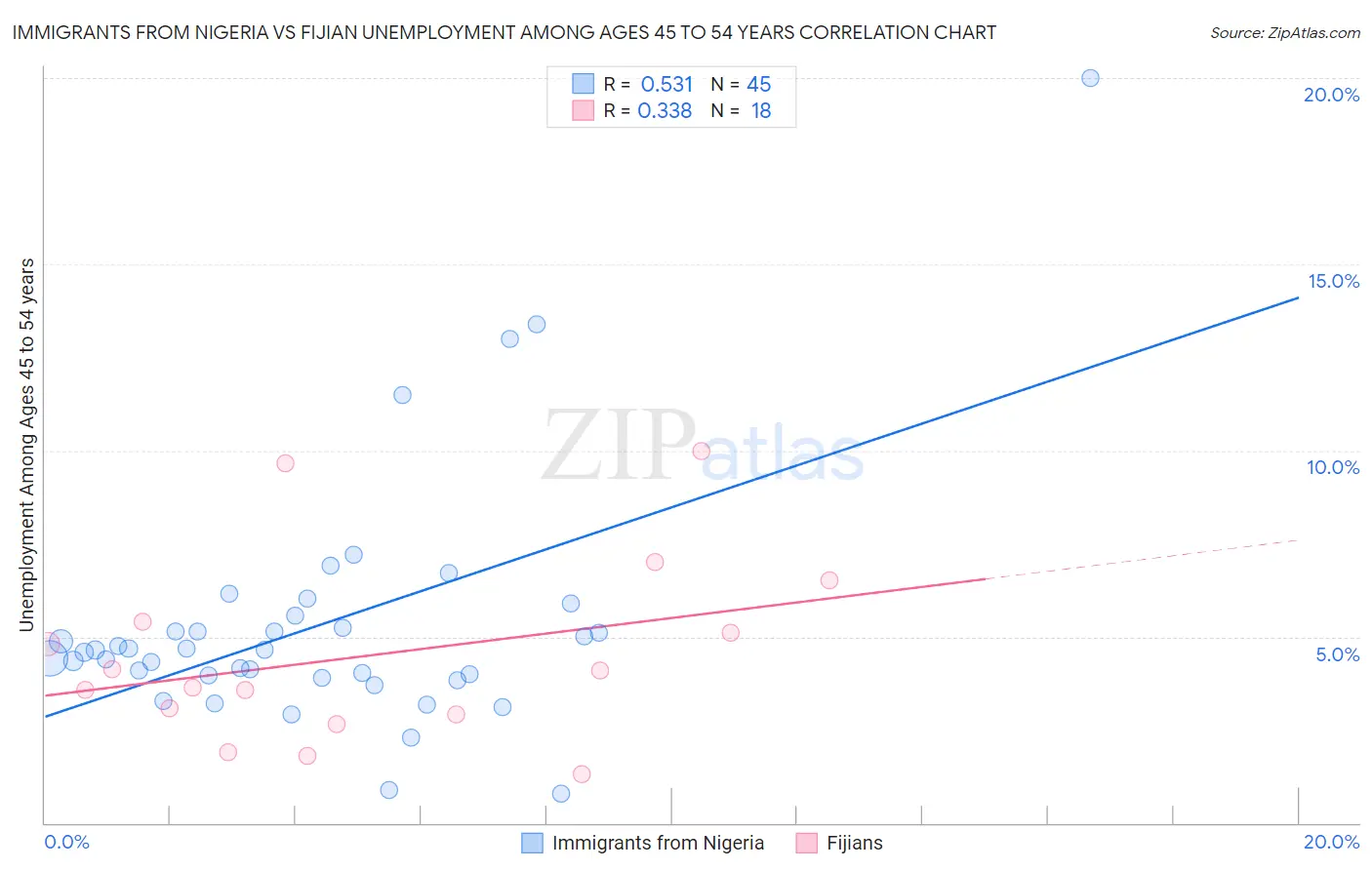 Immigrants from Nigeria vs Fijian Unemployment Among Ages 45 to 54 years