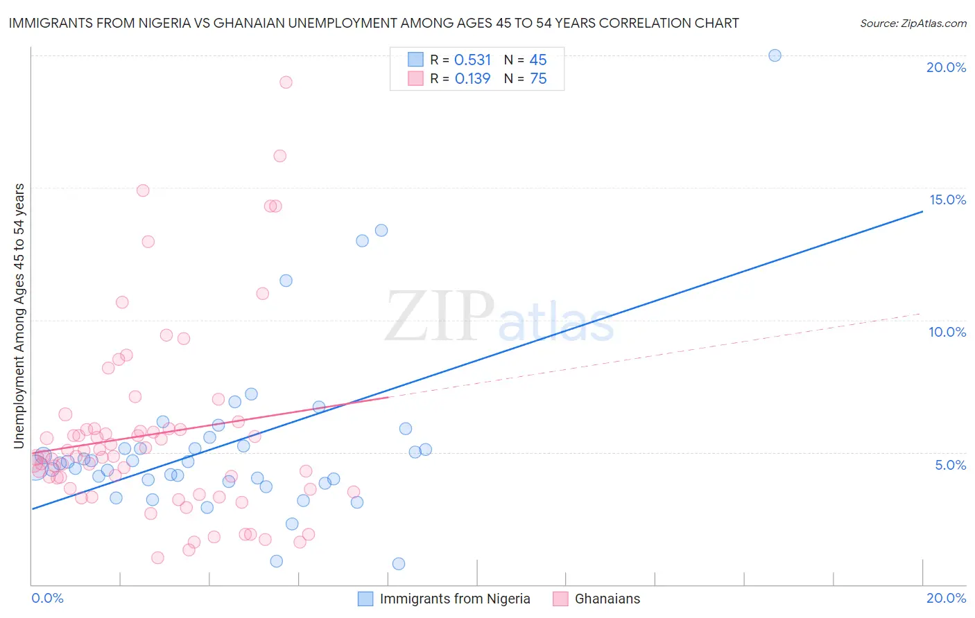 Immigrants from Nigeria vs Ghanaian Unemployment Among Ages 45 to 54 years