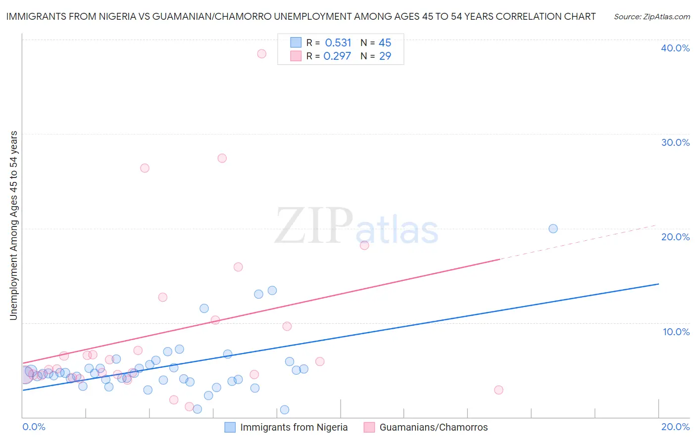 Immigrants from Nigeria vs Guamanian/Chamorro Unemployment Among Ages 45 to 54 years