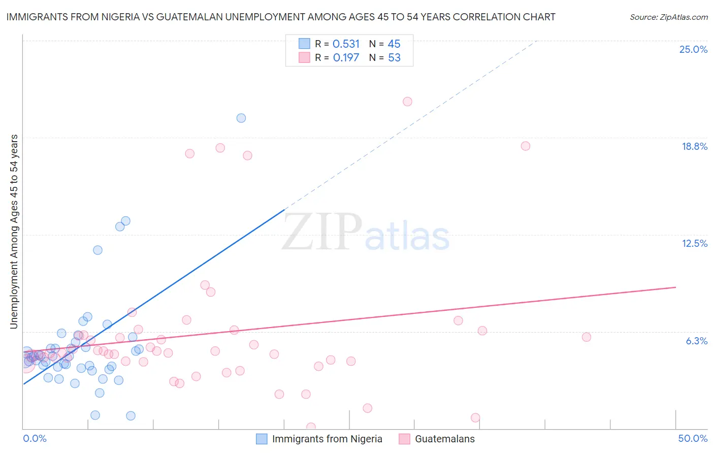Immigrants from Nigeria vs Guatemalan Unemployment Among Ages 45 to 54 years