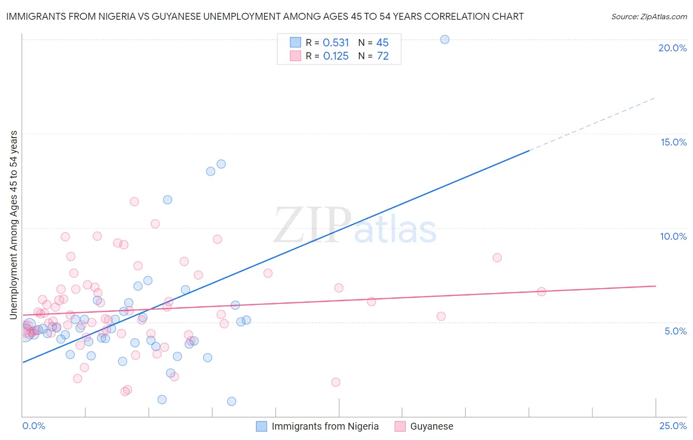 Immigrants from Nigeria vs Guyanese Unemployment Among Ages 45 to 54 years